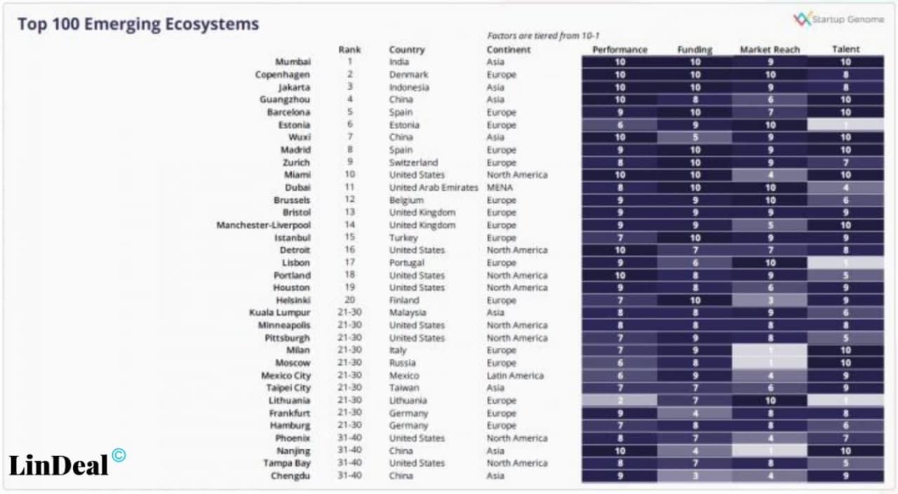 ТОП 100 наиболее перспективных стартап-экосистем