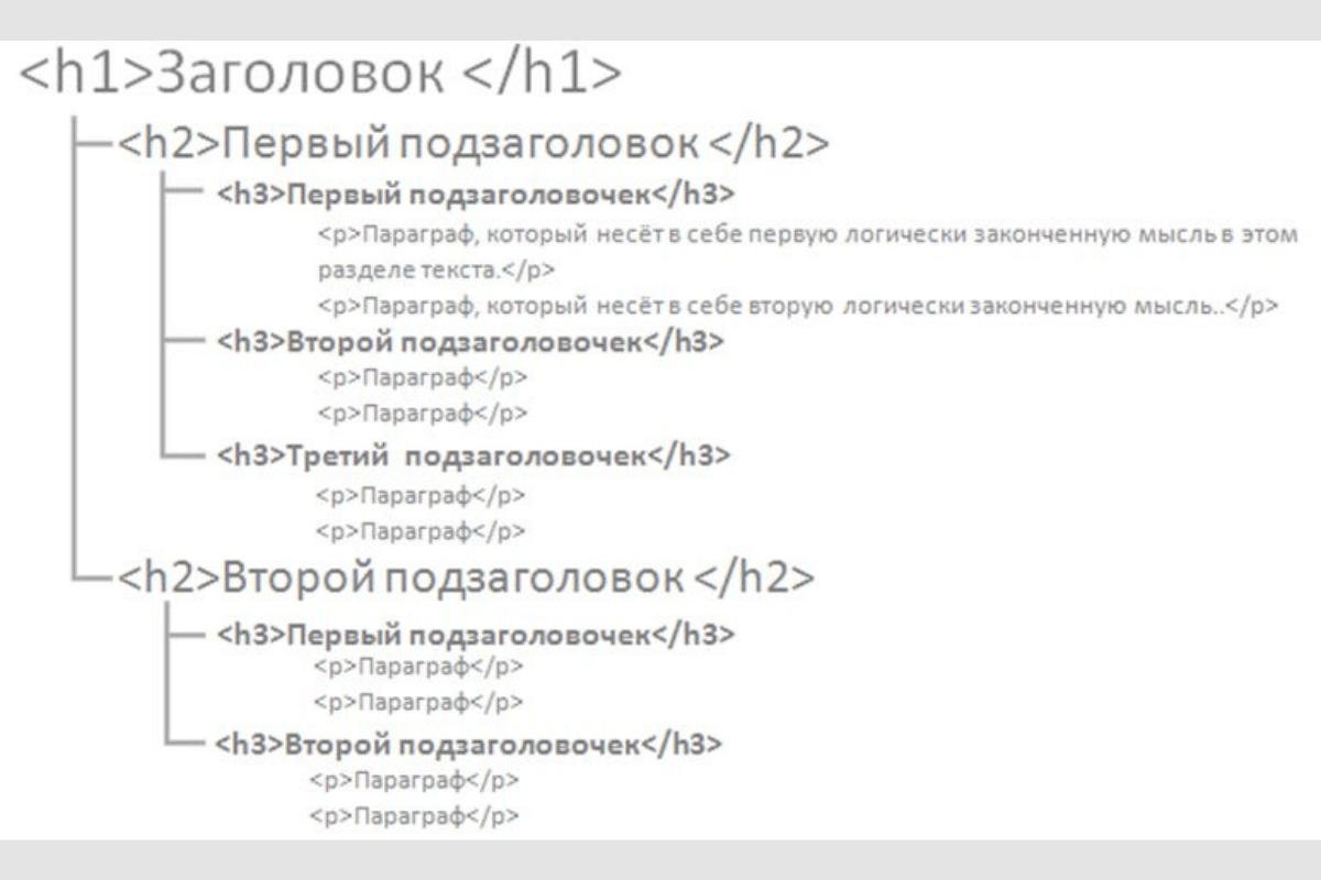 Структура текста: оформление для удобства чтения