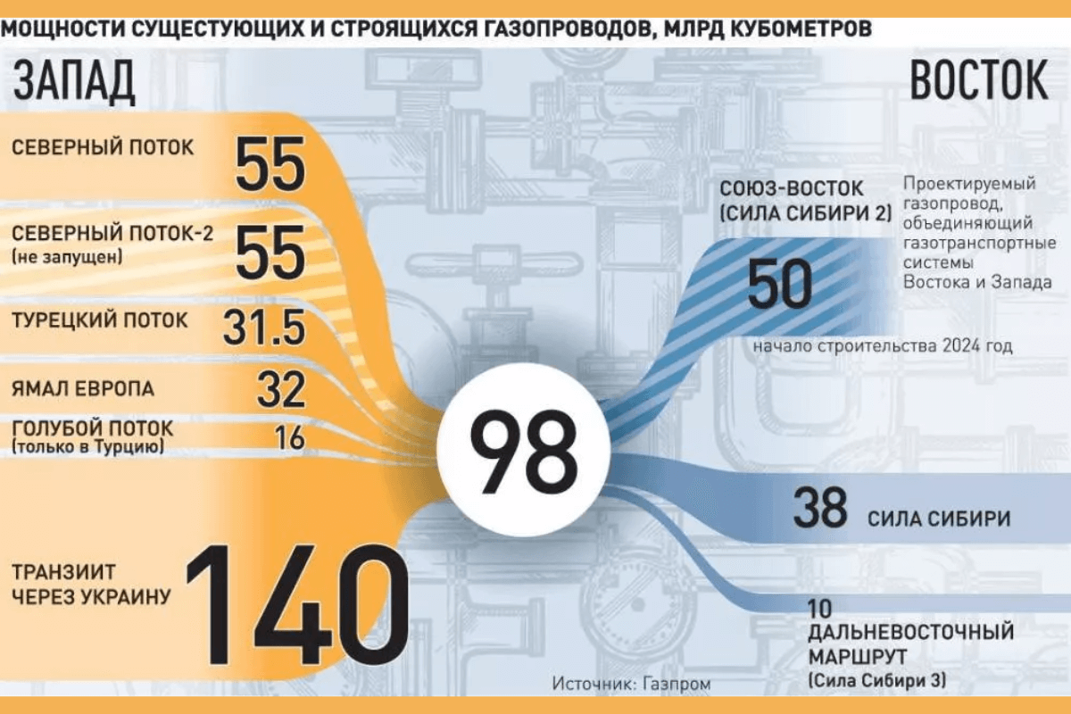 Восточное направление газовых маршрутов