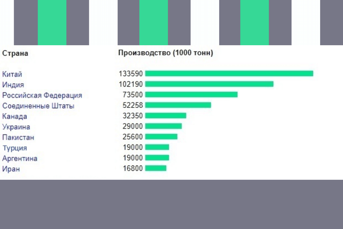 Топ стран-экспортеров 2021-2022 года