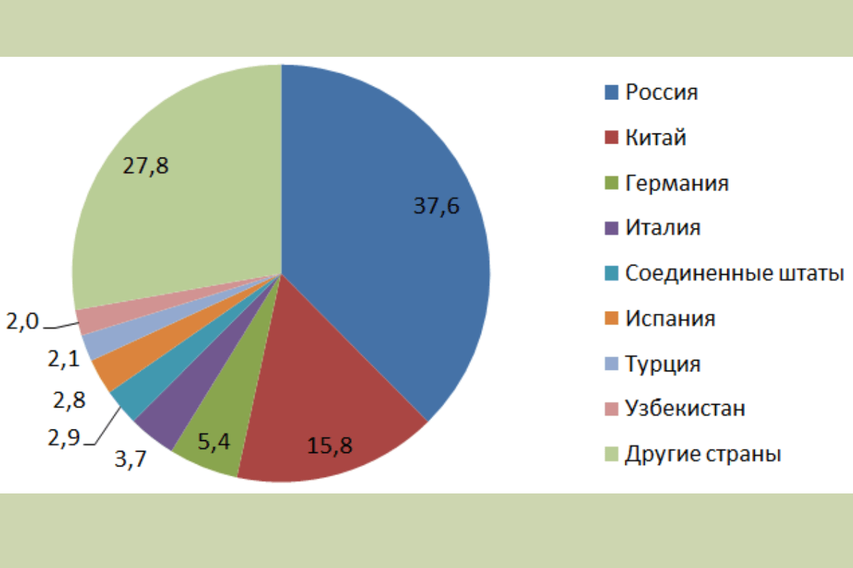 Топ стран-экспортеров 2017 года