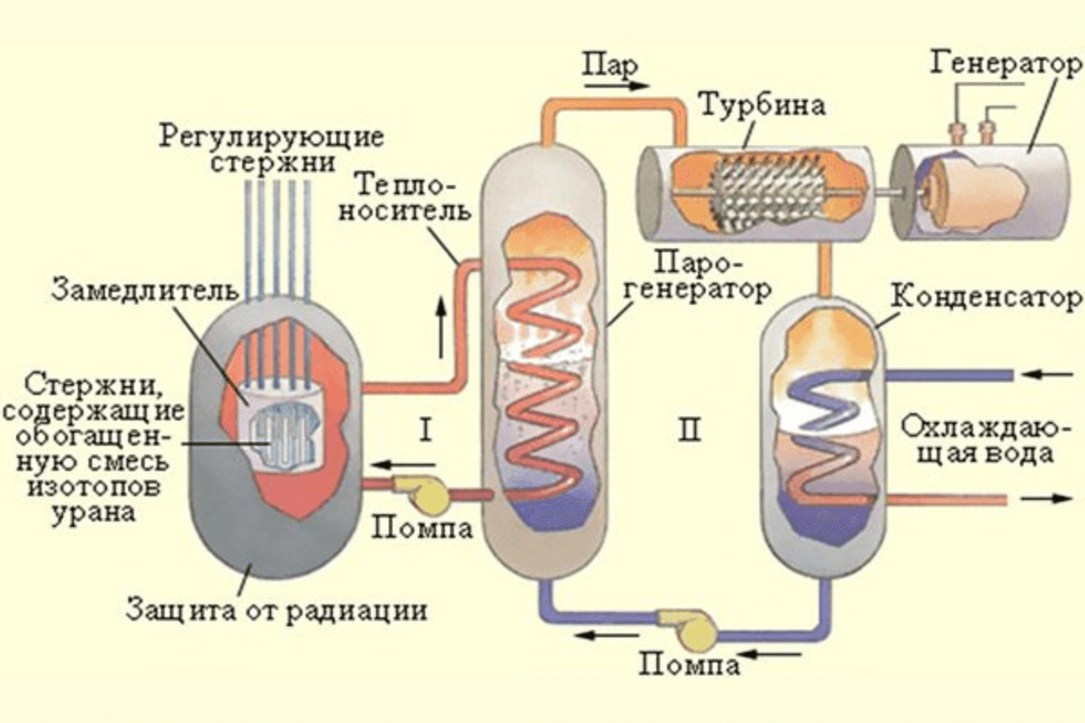 Принцип работы ядерного реактора