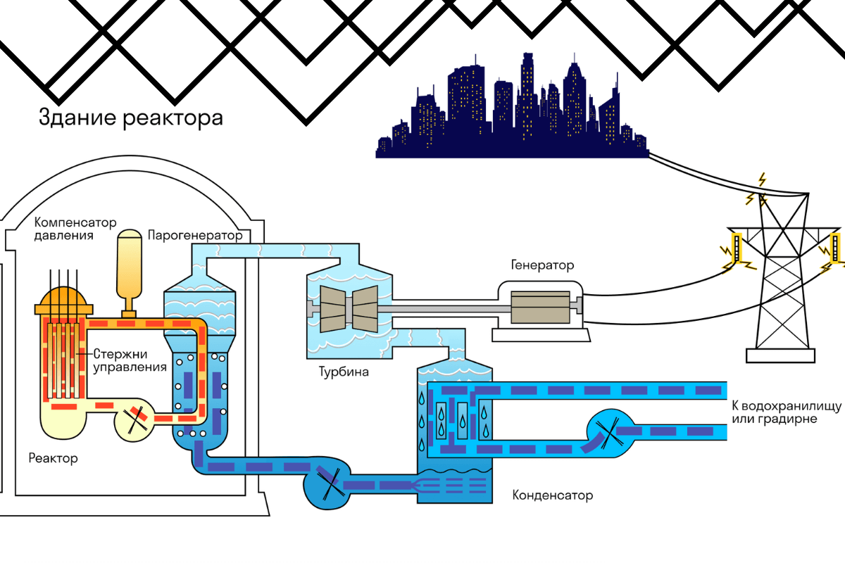 Что такое атомный реактор?