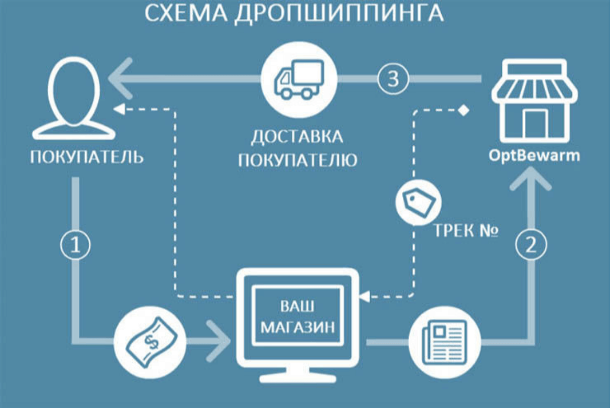 Система дропшипинга