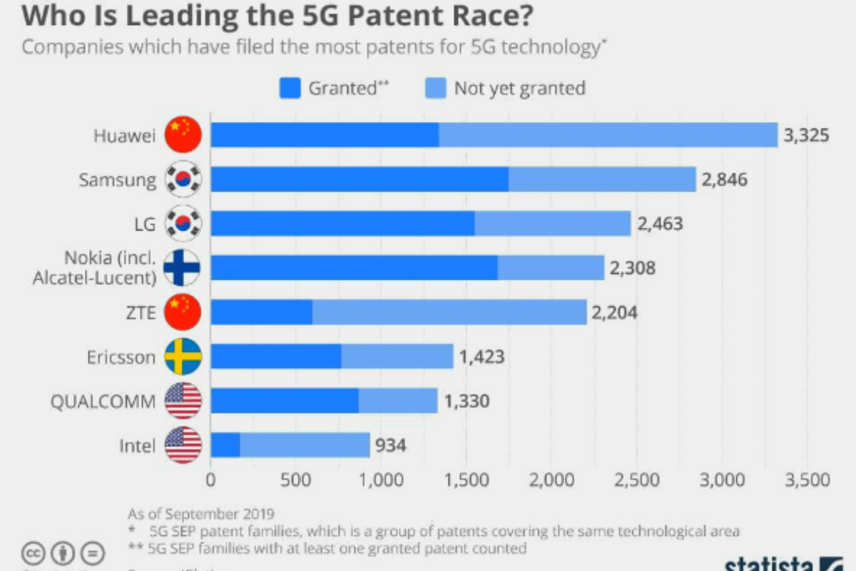 Развитие технологий 5G в мире: стоимость, лидеры, патенты новая