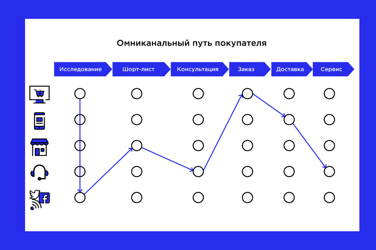 Лучшие бизнес-тренды 2022 года: Омниканальные продажи