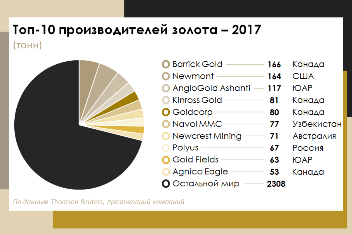 Топ-15 компаний — крупнейших производителей золота