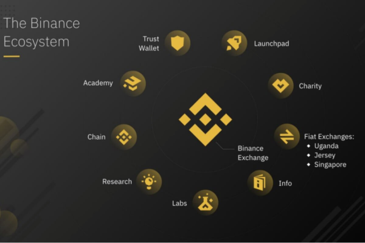 Экосистема Binance-2022