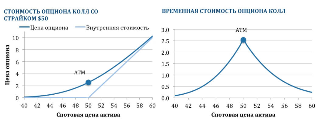 График стоимости колл-опциона