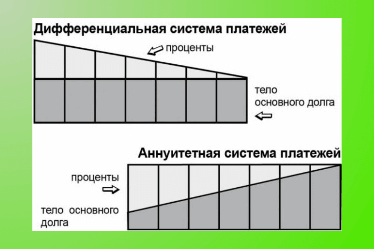 Способы погашения кредита. Дифференцированная схема