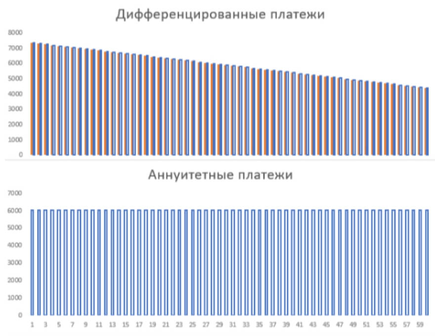 Дифференцированные аннуитетные платежи