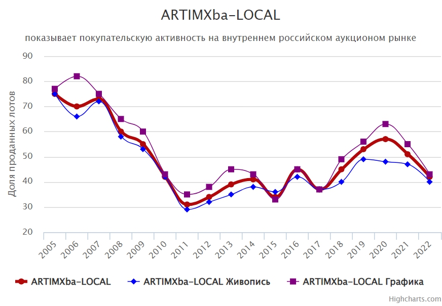 Покупательская активность на российском аукционном рынке
