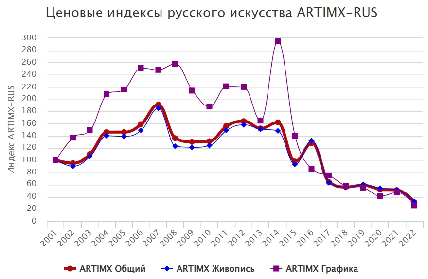 Ценовые индексы русского искусства