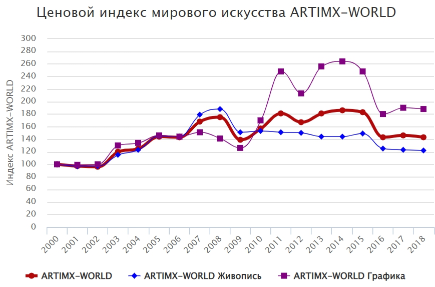 Ценовой индекс мирового искусства