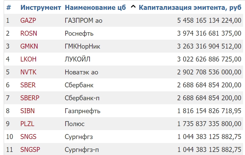 Самые капитализированные компании в РФ