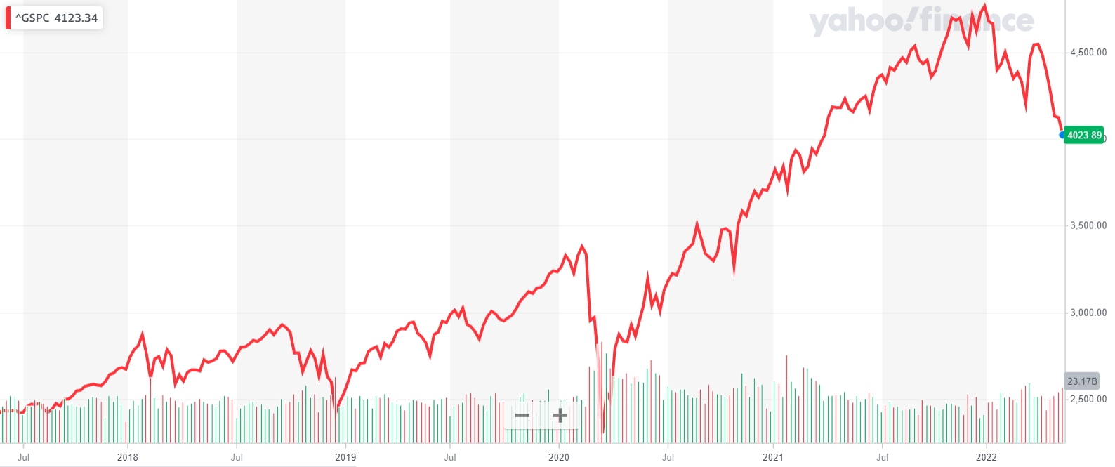 Индекс S&P США