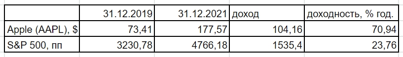 Доходность акций Apple 2019-2021