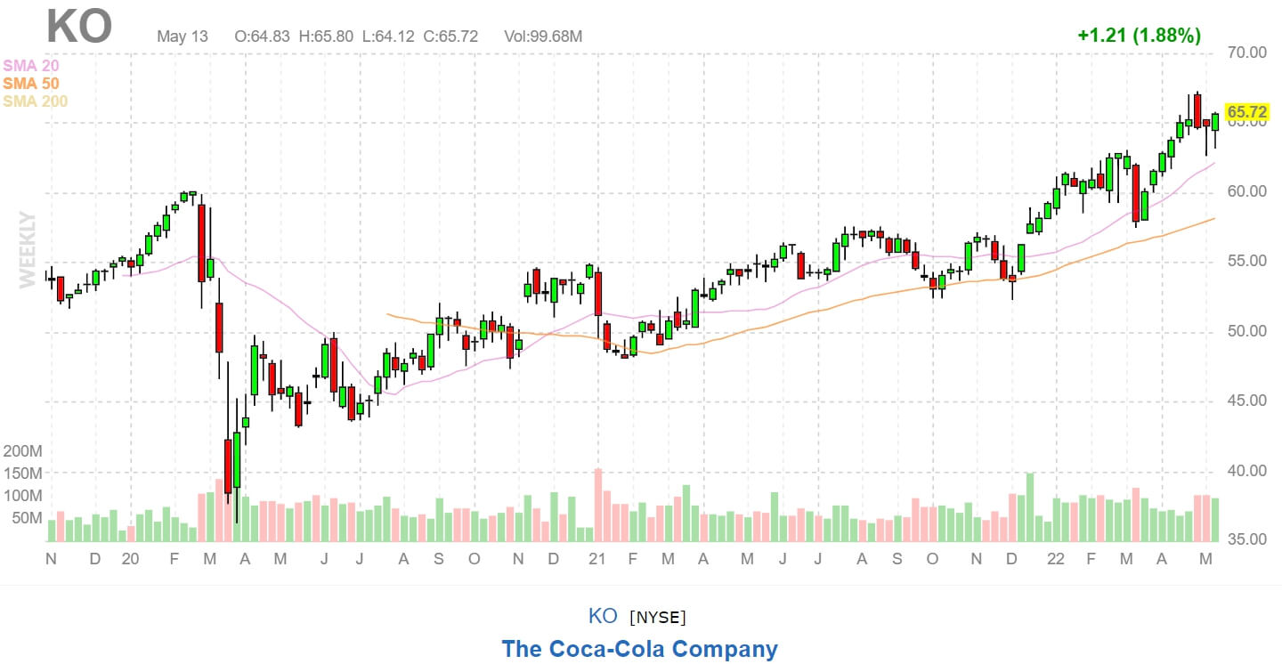 График акций Кока-Кола