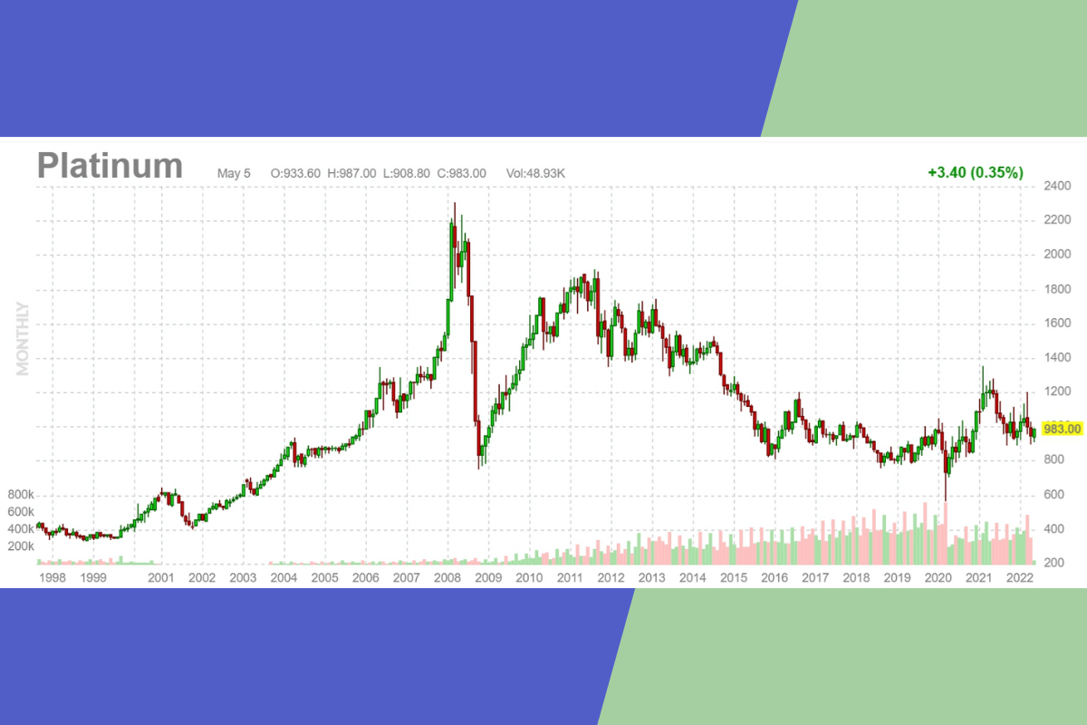 Динамика платины в XXI веке в разрезе инструментов