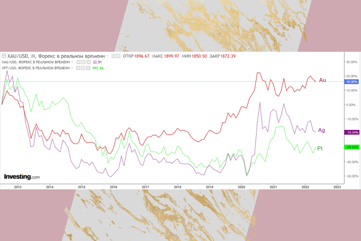 Тенденции последних 10 лет